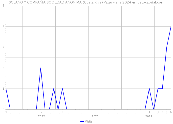 SOLANO Y COMPAŃIA SOCIEDAD ANONIMA (Costa Rica) Page visits 2024 