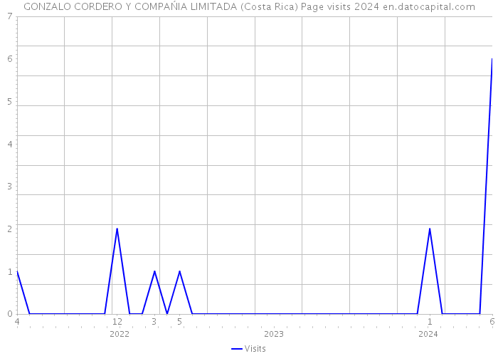 GONZALO CORDERO Y COMPAŃIA LIMITADA (Costa Rica) Page visits 2024 