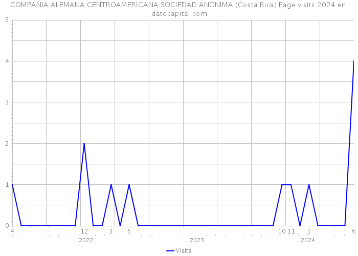 COMPAŃIA ALEMANA CENTROAMERICANA SOCIEDAD ANONIMA (Costa Rica) Page visits 2024 