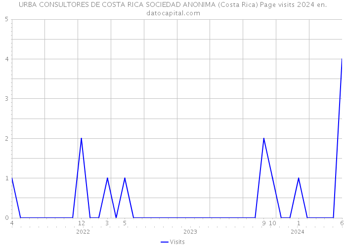URBA CONSULTORES DE COSTA RICA SOCIEDAD ANONIMA (Costa Rica) Page visits 2024 