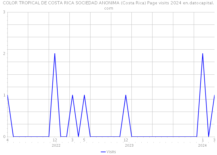 COLOR TROPICAL DE COSTA RICA SOCIEDAD ANONIMA (Costa Rica) Page visits 2024 