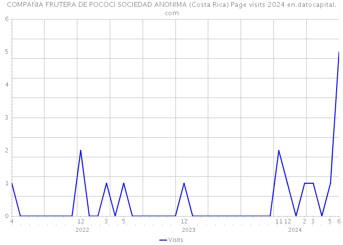 COMPAŃIA FRUTERA DE POCOCI SOCIEDAD ANONIMA (Costa Rica) Page visits 2024 