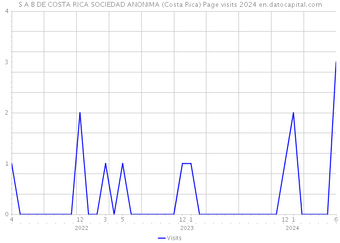 S A B DE COSTA RICA SOCIEDAD ANONIMA (Costa Rica) Page visits 2024 