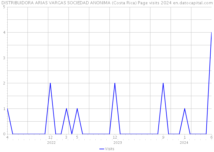 DISTRIBUIDORA ARIAS VARGAS SOCIEDAD ANONIMA (Costa Rica) Page visits 2024 