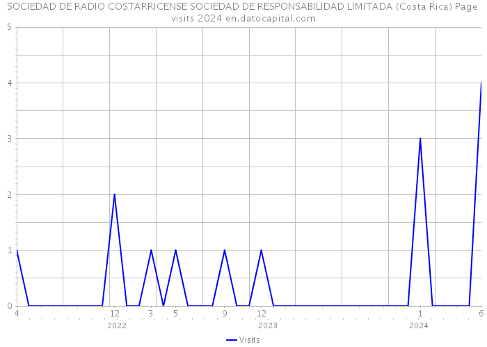 SOCIEDAD DE RADIO COSTARRICENSE SOCIEDAD DE RESPONSABILIDAD LIMITADA (Costa Rica) Page visits 2024 