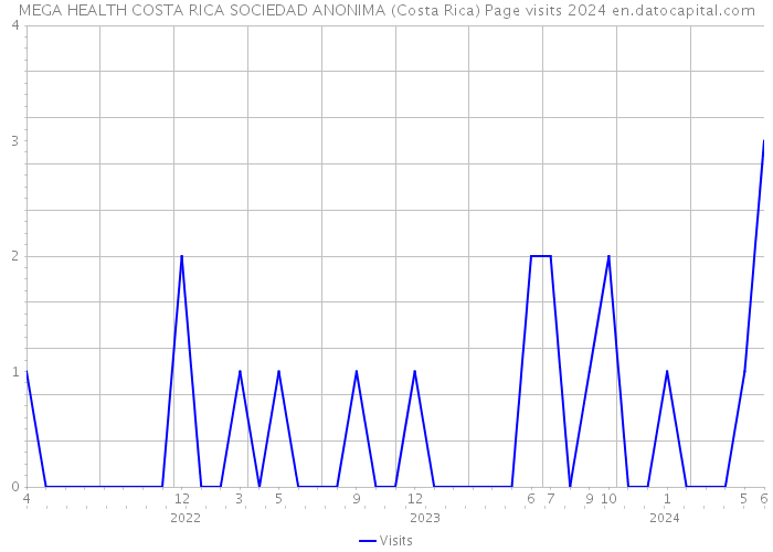 MEGA HEALTH COSTA RICA SOCIEDAD ANONIMA (Costa Rica) Page visits 2024 