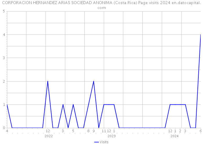 CORPORACION HERNANDEZ ARIAS SOCIEDAD ANONIMA (Costa Rica) Page visits 2024 