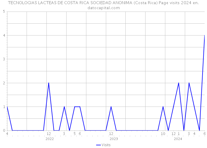 TECNOLOGIAS LACTEAS DE COSTA RICA SOCIEDAD ANONIMA (Costa Rica) Page visits 2024 