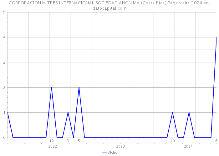 CORPORACION M TRES INTERNACIONAL SOCIEDAD ANONIMA (Costa Rica) Page visits 2024 