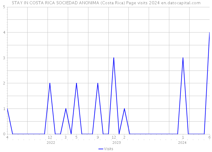 STAY IN COSTA RICA SOCIEDAD ANONIMA (Costa Rica) Page visits 2024 
