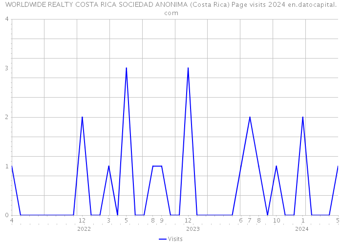 WORLDWIDE REALTY COSTA RICA SOCIEDAD ANONIMA (Costa Rica) Page visits 2024 