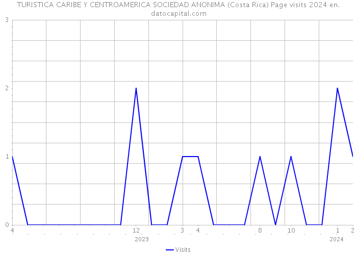 TURISTICA CARIBE Y CENTROAMERICA SOCIEDAD ANONIMA (Costa Rica) Page visits 2024 