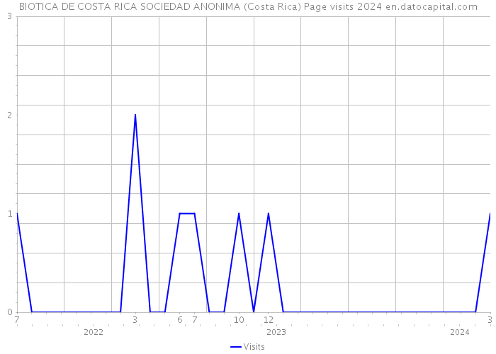 BIOTICA DE COSTA RICA SOCIEDAD ANONIMA (Costa Rica) Page visits 2024 