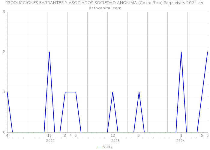 PRODUCCIONES BARRANTES Y ASOCIADOS SOCIEDAD ANONIMA (Costa Rica) Page visits 2024 