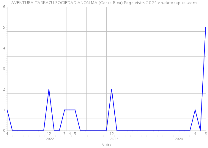 AVENTURA TARRAZU SOCIEDAD ANONIMA (Costa Rica) Page visits 2024 