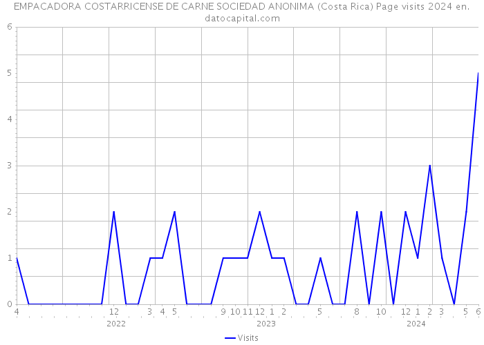 EMPACADORA COSTARRICENSE DE CARNE SOCIEDAD ANONIMA (Costa Rica) Page visits 2024 
