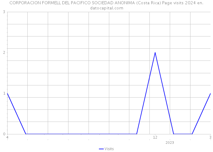 CORPORACION FORMELL DEL PACIFICO SOCIEDAD ANONIMA (Costa Rica) Page visits 2024 