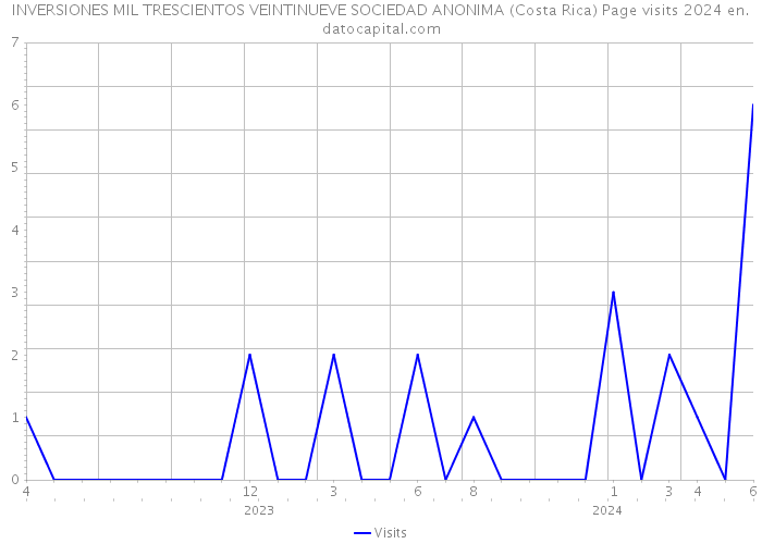INVERSIONES MIL TRESCIENTOS VEINTINUEVE SOCIEDAD ANONIMA (Costa Rica) Page visits 2024 
