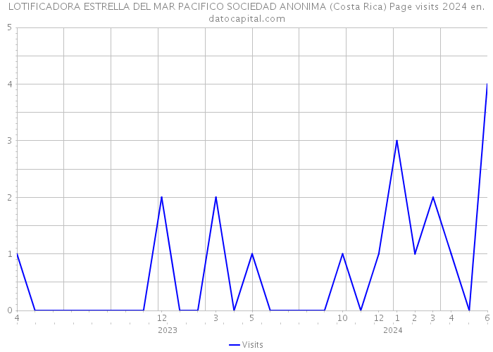 LOTIFICADORA ESTRELLA DEL MAR PACIFICO SOCIEDAD ANONIMA (Costa Rica) Page visits 2024 
