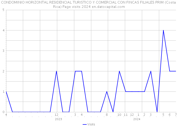 CONDOMINIO HORIZONTAL RESIDENCIAL TURISTICO Y COMERCIAL CON FINCAS FILIALES PRIM (Costa Rica) Page visits 2024 