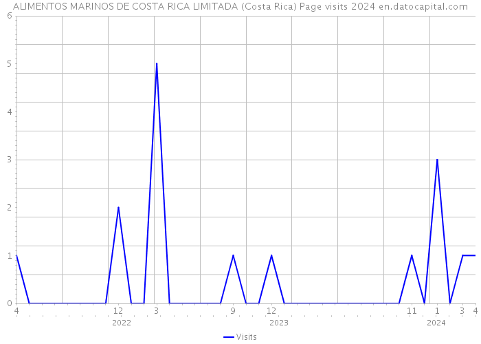 ALIMENTOS MARINOS DE COSTA RICA LIMITADA (Costa Rica) Page visits 2024 