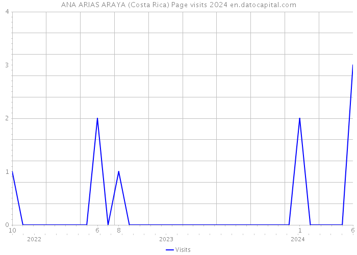 ANA ARIAS ARAYA (Costa Rica) Page visits 2024 