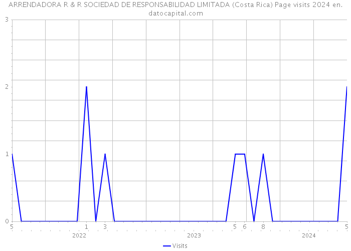 ARRENDADORA R & R SOCIEDAD DE RESPONSABILIDAD LIMITADA (Costa Rica) Page visits 2024 