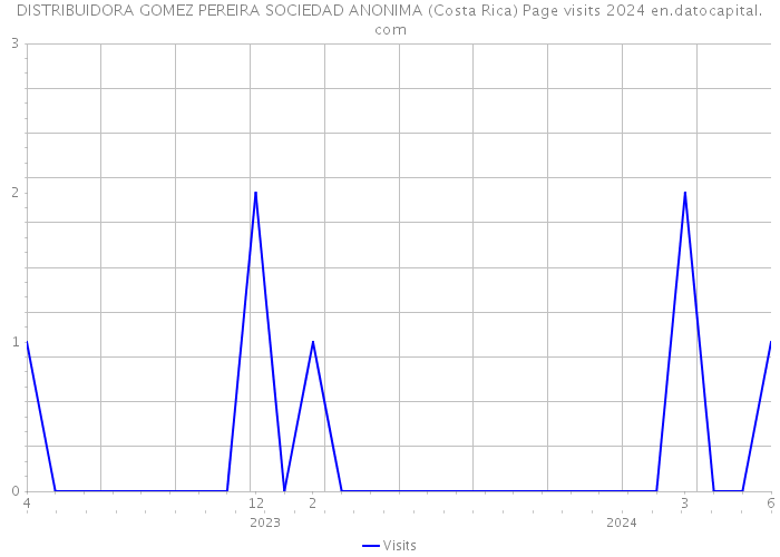 DISTRIBUIDORA GOMEZ PEREIRA SOCIEDAD ANONIMA (Costa Rica) Page visits 2024 