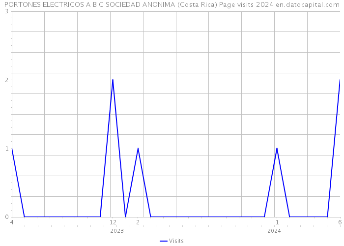 PORTONES ELECTRICOS A B C SOCIEDAD ANONIMA (Costa Rica) Page visits 2024 