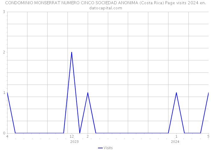 CONDOMINIO MONSERRAT NUMERO CINCO SOCIEDAD ANONIMA (Costa Rica) Page visits 2024 