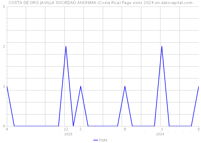 COSTA DE ORO JAVILLA SOCIEDAD ANONIMA (Costa Rica) Page visits 2024 