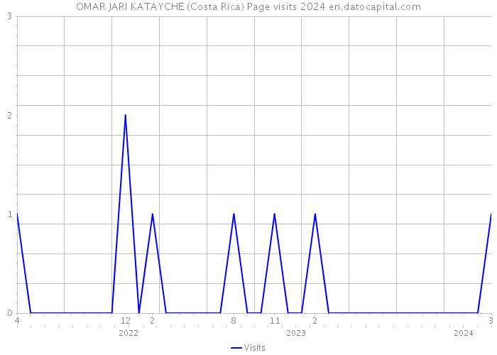 OMAR JARI KATAYCHE (Costa Rica) Page visits 2024 