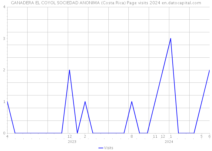 GANADERA EL COYOL SOCIEDAD ANONIMA (Costa Rica) Page visits 2024 