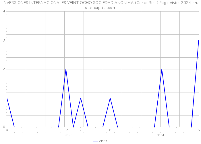 INVERSIONES INTERNACIONALES VEINTIOCHO SOCIEDAD ANONIMA (Costa Rica) Page visits 2024 