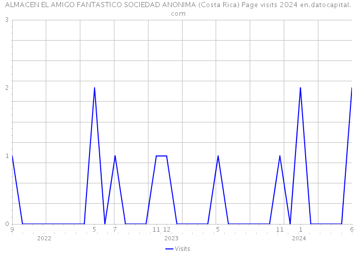 ALMACEN EL AMIGO FANTASTICO SOCIEDAD ANONIMA (Costa Rica) Page visits 2024 
