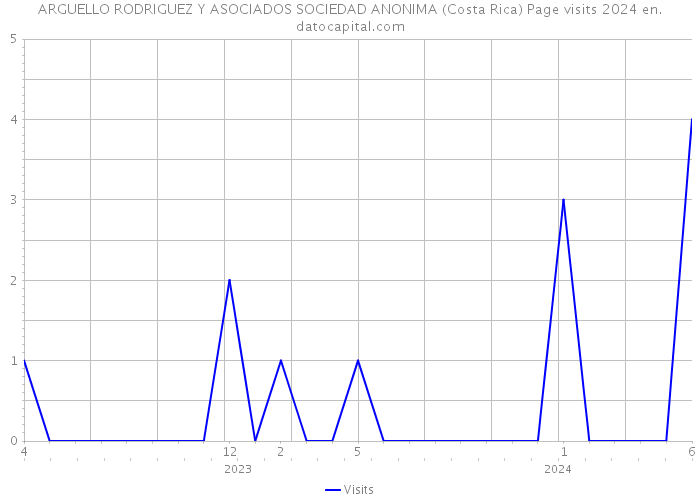 ARGUELLO RODRIGUEZ Y ASOCIADOS SOCIEDAD ANONIMA (Costa Rica) Page visits 2024 