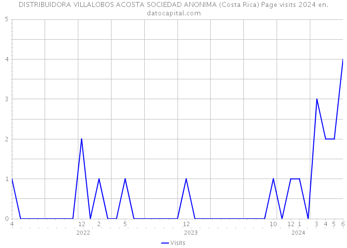 DISTRIBUIDORA VILLALOBOS ACOSTA SOCIEDAD ANONIMA (Costa Rica) Page visits 2024 