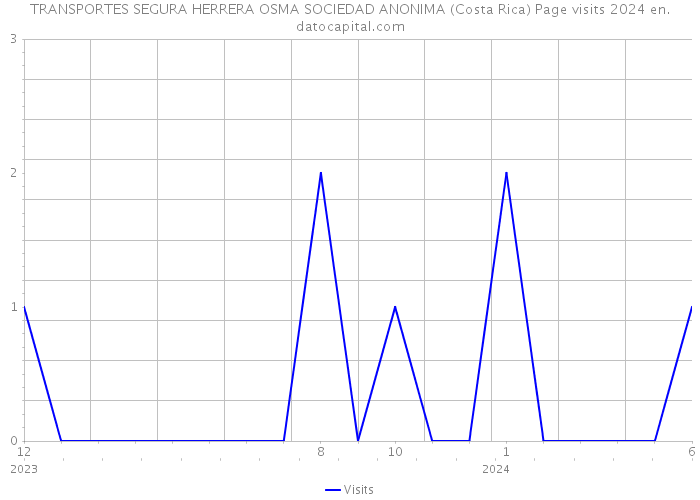 TRANSPORTES SEGURA HERRERA OSMA SOCIEDAD ANONIMA (Costa Rica) Page visits 2024 