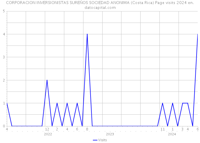 CORPORACION INVERSIONISTAS SUREŃOS SOCIEDAD ANONIMA (Costa Rica) Page visits 2024 