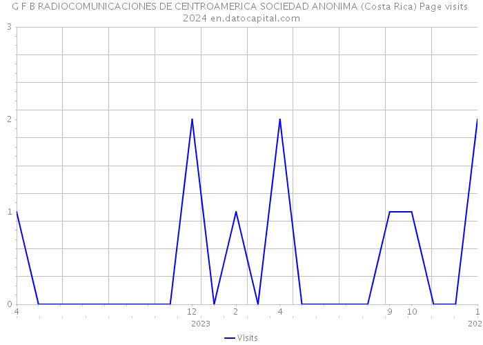 G F B RADIOCOMUNICACIONES DE CENTROAMERICA SOCIEDAD ANONIMA (Costa Rica) Page visits 2024 