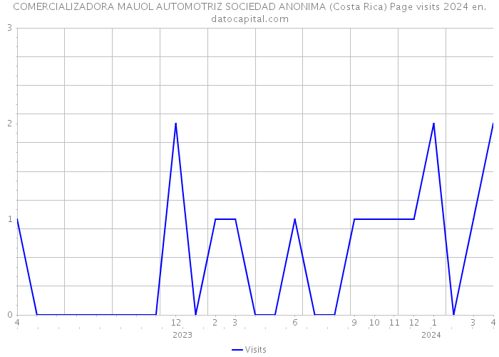 COMERCIALIZADORA MAUOL AUTOMOTRIZ SOCIEDAD ANONIMA (Costa Rica) Page visits 2024 