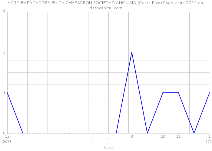 AGRO EMPACADORA FINCA CHAPARRON SOCIEDAD ANONIMA (Costa Rica) Page visits 2024 