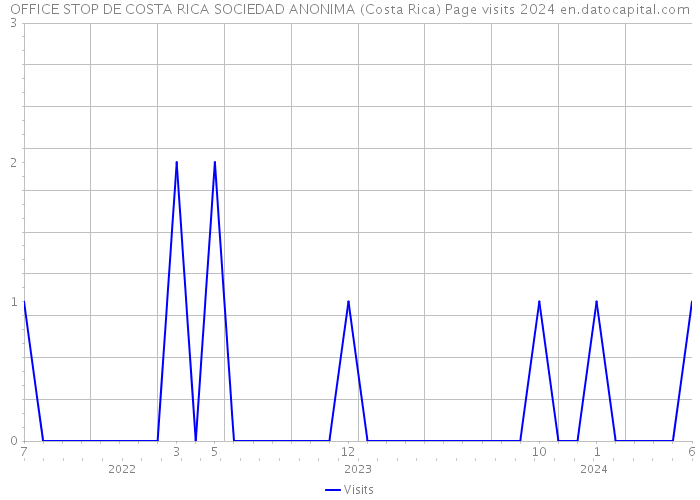 OFFICE STOP DE COSTA RICA SOCIEDAD ANONIMA (Costa Rica) Page visits 2024 