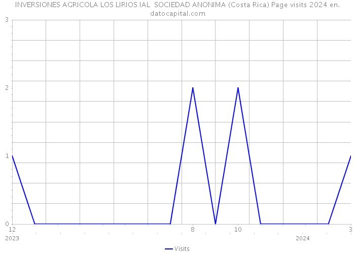 INVERSIONES AGRICOLA LOS LIRIOS IAL SOCIEDAD ANONIMA (Costa Rica) Page visits 2024 