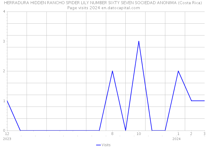 HERRADURA HIDDEN RANCHO SPIDER LILY NUMBER SIXTY SEVEN SOCIEDAD ANONIMA (Costa Rica) Page visits 2024 