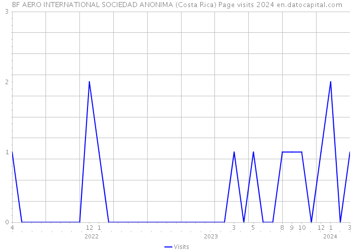 BF AERO INTERNATIONAL SOCIEDAD ANONIMA (Costa Rica) Page visits 2024 