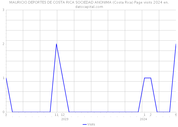 MAURICIO DEPORTES DE COSTA RICA SOCIEDAD ANONIMA (Costa Rica) Page visits 2024 