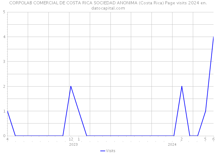 CORPOLAB COMERCIAL DE COSTA RICA SOCIEDAD ANONIMA (Costa Rica) Page visits 2024 