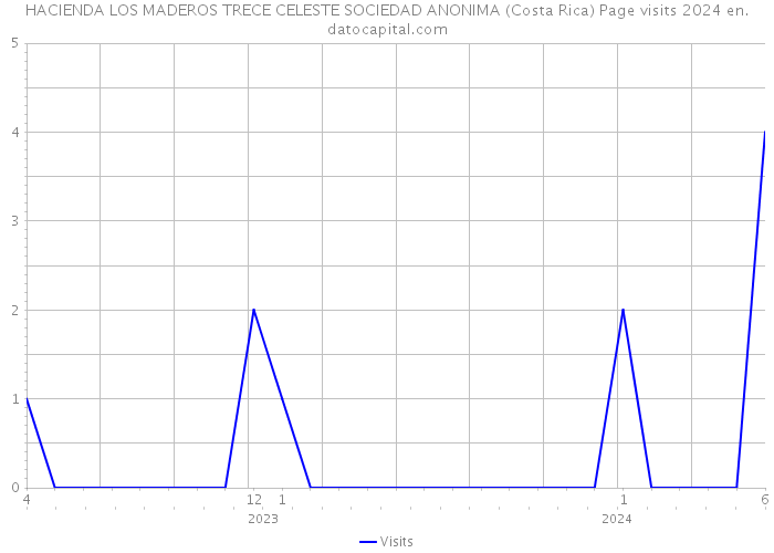 HACIENDA LOS MADEROS TRECE CELESTE SOCIEDAD ANONIMA (Costa Rica) Page visits 2024 