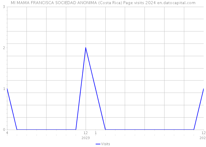 MI MAMA FRANCISCA SOCIEDAD ANONIMA (Costa Rica) Page visits 2024 